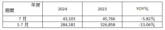 聯 寶 2 0 2 4 年 7 月 合 併 財 報 簡 表     單 位 ： 新 台 幣 仟 元 ； ％ 