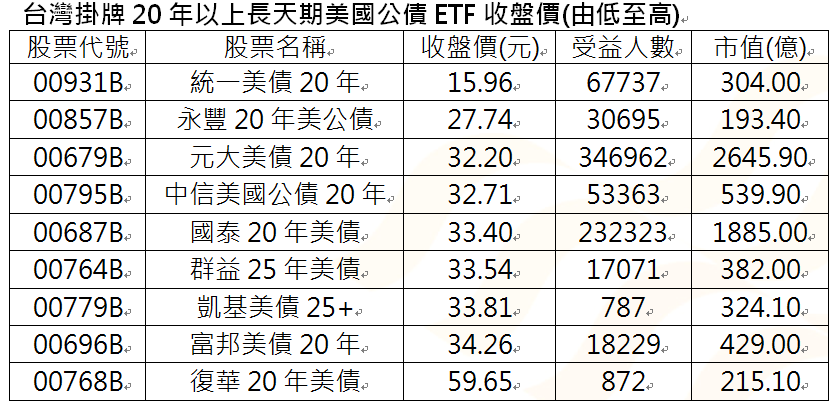 資 料 來 源 ： C M o n e y ,   收 盤 價 及 市 值 統 計 至 2 0 2 4 / 8 / 5 ， 受 益 人 數 統 計 至 2 0 2 4 / 8 / 2 。 