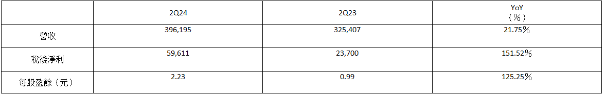 亞 泰 金 屬 2 0 2 4 年 第 二 季 財 報 簡 表     單 位 ： 新 台 幣 仟 元 ； ％ 