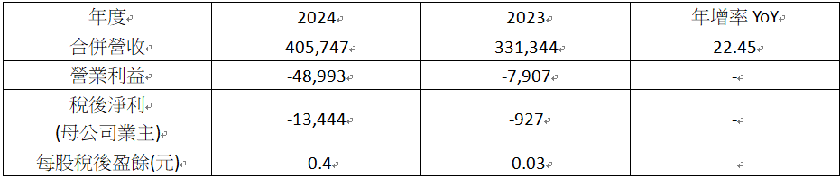 力 士 2 0 2 4 年 上 半 年 財 報 比 較 表     單 位 ： 新 台 幣 仟 元 / 元 ； ％ 