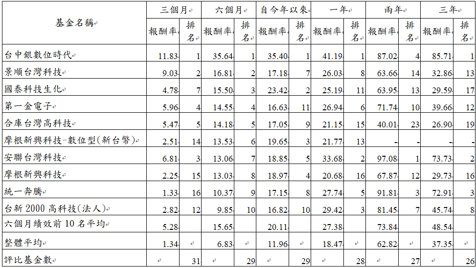 投 資 國 內 - 科 技 類 基 金 績 效 ， 依 照 六 個 月 排 序 前 十 名   ( 資 料 來 源 : 投 信 投 顧 公 會 ， 分 類 為 投 資 國 內 - 科 技 類 基 金 共 2 9 檔 ， 依 照 六 個 月 績 效 由 高 至 低 前 十 名 排 序 ， 資 料 日 期 : 2 0 2 4 / 0 7 / 3 1 )     