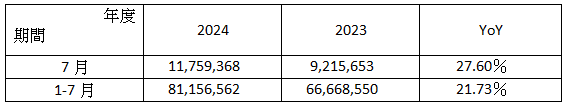 樺 漢 2 0 2 4 年 7 月 合 併 營 收 簡 表     單 位 ： 新 台 幣 仟 元 ； ％ 