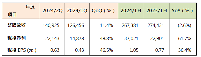 （ 附 表 ） 邑 錡 2 0 2 4 年 第 二 季 財 報 簡 表     單 位 ： 新 台 幣 仟 元 ； ％ 