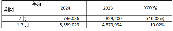 朋 億 *   2 0 2 4 年 7 月 合 併 營 收 簡 表 ： 單 位 ： 新 台 幣 仟 元 ； ％ 