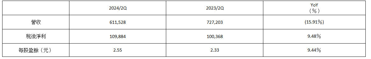 捷 流 閥 業 2 0 2 4 年 第 二 季 財 報 簡 表       單 位 ： 新 台 幣 仟 元 ； ％ 