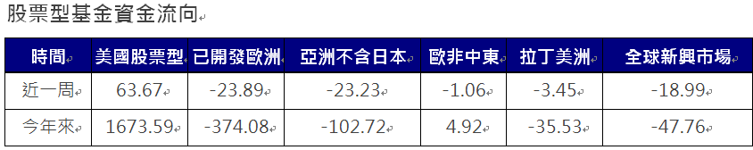 資 料 來 源 ： E P F R ， 截 至 2 0 2 4 / 8 / 7 ， 單 位 ： 億 美 元 