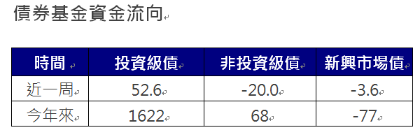 資 料 來 源 ： 美 銀 、 E P F R 截 至 2 0 2 4 / 8 / 7 單 位 ： 億 美 元 