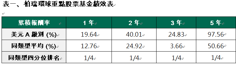 資 料 來 源 ： L i p p e r ， 截 至 2 0 2 4 / 7 / 3 1 ， 美 元 A 級 別 ， 以 原 幣 計 算 ， 基 金 成 立 日 ： 2 0 0 3 / 1 2 / 0 9 。 同 類 型 採 L i p p e r   環 球 股 票 分 類 ， 僅 包 含 台 灣 核 備 銷 售 的 境 外 基 金 。 美 元 計 價 。 四 分 位 排 名 是 將 績 效 排 名 由 小 至 大 排 列 ， 並 分 成 四 等 份 ， 第 一 個 四 分 位 數 代 表 排 名 位 在 前 2 5 % ， 第 二 個 四 分 位 數 代 表 排 名 位 在 2 6 % ~ 5 0 % 之 區 間 ， 以 此 類 推 。 圖 文 僅 供 參 考 ， 本 公 司 未 藉 此 做 任 何 徵 求 或 推 薦 ， 投 資 人 仍 需 視 已 身 風 險 承 受 情 況 。 過 去 績 效 不 代 表 未 來 收 益 之 保 證 。 