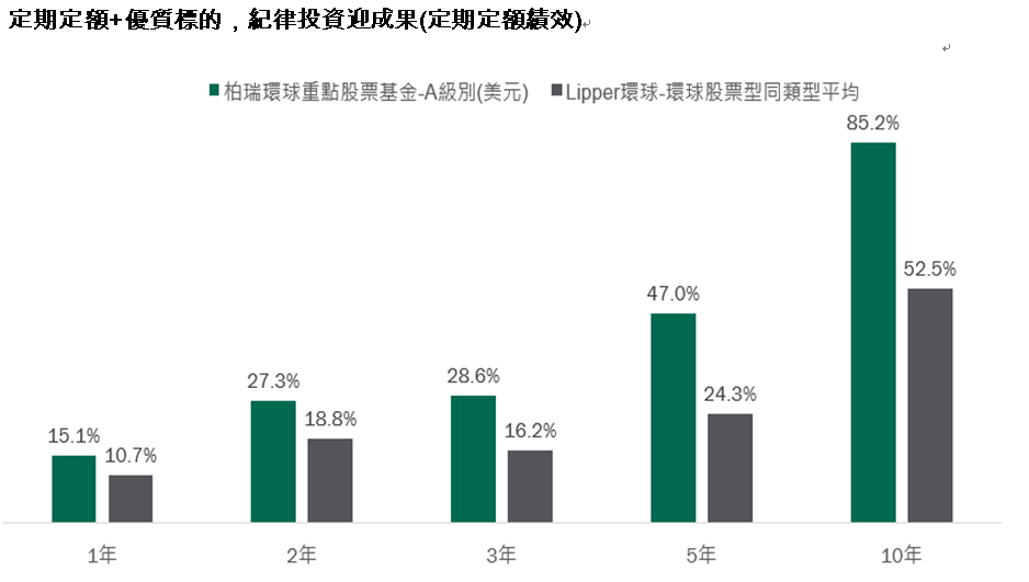 資 料 來 源 ： L i p p e r ， 2 0 2 4 / 7 / 3 1 。 同 類 型 採 用 L i p p e r 環 球 股 票 型 ， 台 灣 核 備 銷 售 的 境 外 基 金 主 級 別 。 定 期 定 額 每 月 扣 款 1 0 0 美 金 ， 扣 款 日 為 每 月 最 後 一 個 交 易 日 。 以 上 僅 為 歷 史 資 料 之 結 果 ， 不 代 表 未 來 績 效 保 證 ， 不 同 時 間 進 行 模 擬 操 作 ， 其 結 果 亦 可 能 不 同 。 圖 文 僅 供 參 考 ， 此 策 略 不 代 表 絕 無 風 險 ， 本 公 司 未 藉 此 做 任 何 徵 求 、 推 薦 及 獲 利 之 保 證 。 投 資 人 申 購 本 基 金 係 持 有 基 金 受 益 憑 證 ， 而 非 本 文 提 及 之 投 資 資 產 或 標 的 。 投 資 人 因 不 同 時 間 進 場 ， 將 有 不 同 之 投 資 績 效 ， 過 去 之 績 效 亦 不 代 表 未 來 績 效 之 保 證 。 