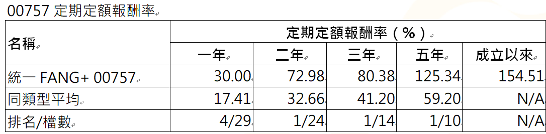 資 料 來 源 ： 晨 星 ， 截 至 2 0 2 4 年 7 月 底 。 0 0 7 5 7 為 跨 國 投 資 股 票 型 - 指 數 股 票 型 - 產 業 類 ， 成 立 日 期 2 0 1 8 / 1 1 / 2 7 。 定 期 定 額 投 資 人 因 不 同 時 間 進 場 ， 將 有 不 同 之 投 資 績 效 ， 過 去 之 績 效 亦 不 代 表 未 來 績 效 之 保 證 。 本 定 期 定 額 投 資 績 效 係 以 基 金 淨 值 試 算 ， 投 資 人 除 能 符 合 最 低 申 贖 基 數 要 求 ， 否 則 無 法 直 接 向 投 信 公 司 申 購 基 金 ， 僅 能 於 集 中 交 易 市 場 進 行 投 資 交 易 。 