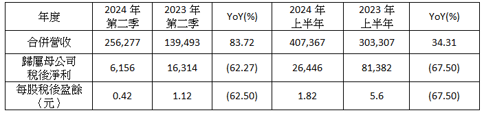 樂 意 2 0 2 4 年 上 半 年 財 報 比 較 表       單 位 ： 新 台 幣 仟 元 ； ％ 