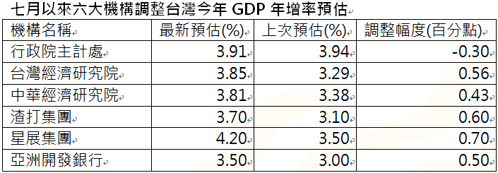 資 料 來 源 ： 新 聞 媒 體 ， 統 一 投 信 整 理 。 