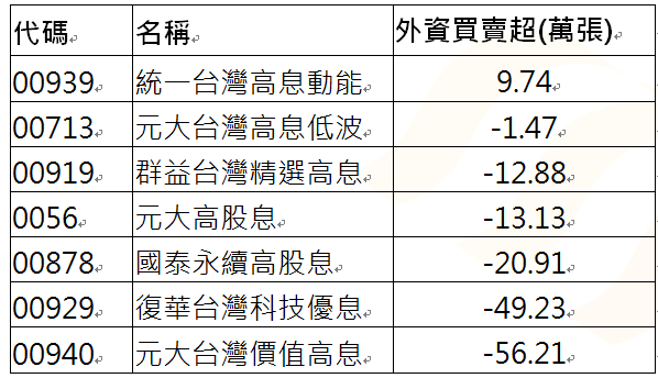 規 模 5 0 0 億 以 上 高 息 E T F 自 台 股 高 點 以 來 外 資 買 賣 超 張 數     ( 資 料 來 源 ： 證 交 所 ， 2 0 2 4 / 7 / 1 1 至 2 0 2 4 / 8 / 9 ) 