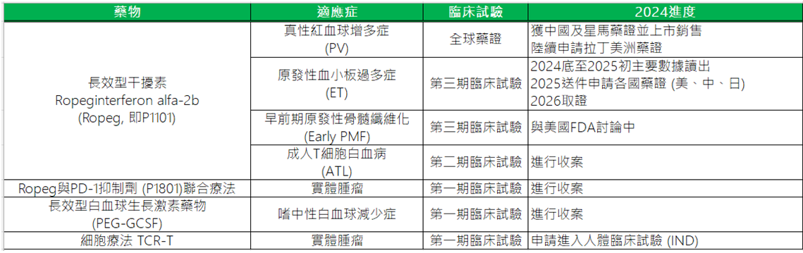 2 0 2 4 臨 床 試 驗 進 度 列 表 