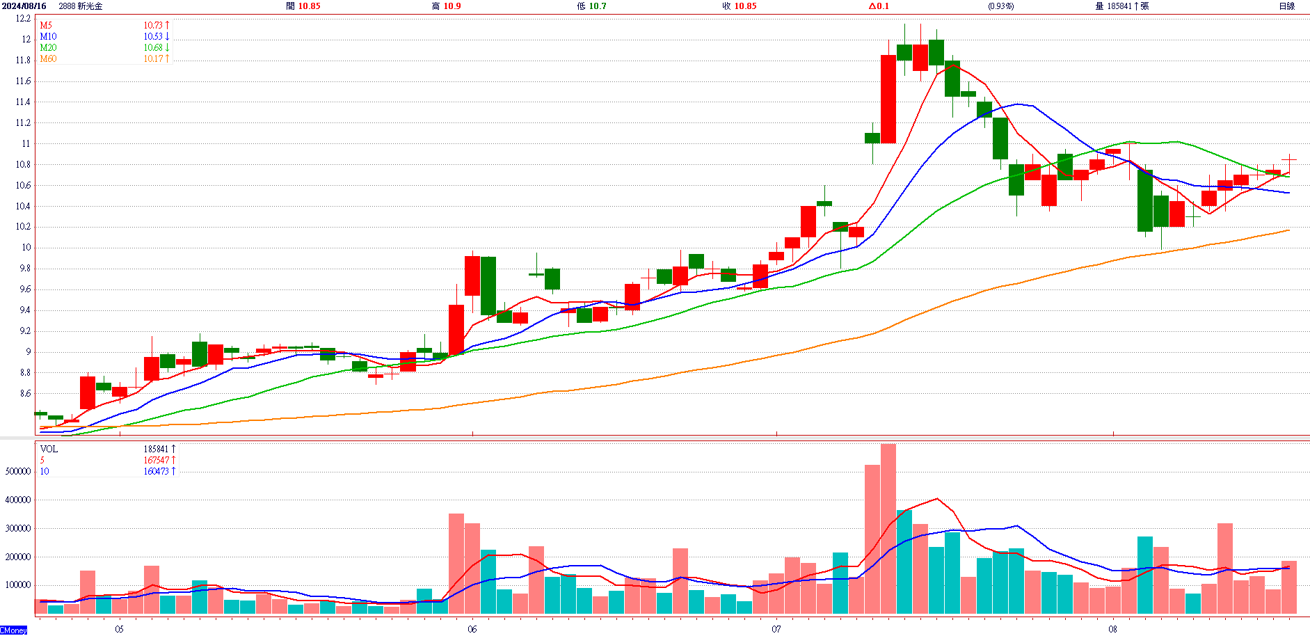 新 光 金 （ 2 8 8 8 ）   日 K 圖   ( 來 源 : C M o n e y ) 