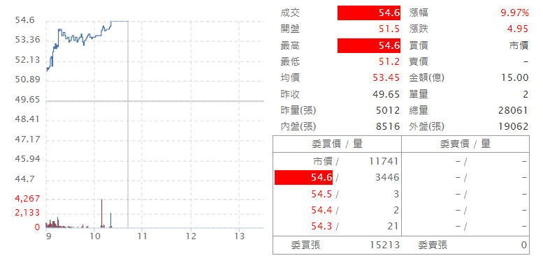 佳 能 ( 2 3 7 4 )   即 時 走 勢 圖   ( 來 源 : C M o n e y ) 