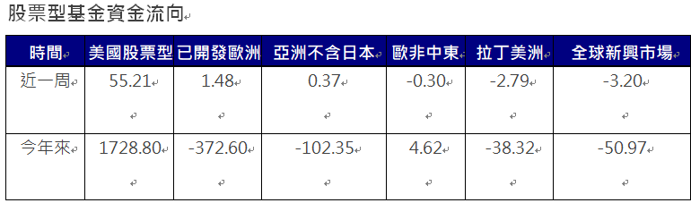 資 料 來 源 ： E P F R ， 截 至 2 0 2 4 / 8 / 1 4 ， 單 位 ： 億 美 元 