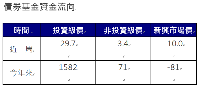 資 料 來 源 ： 美 銀 、 E P F R 截 至 2 0 2 4 / 8 / 1 4 單 位 ： 億 美 元 