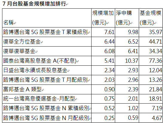 資 料 來 源 ： 投 信 投 信 投 顧 公 會 ， 統 計 至 2 0 2 4 / 7 月 底 止 。 