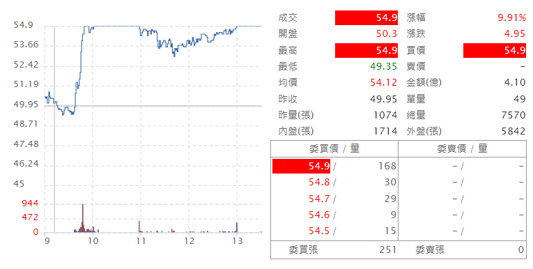 綠 電 ( 8 4 4 0 )   即 時 走 勢 圖   ( 來 源 : C M o n e y ) 