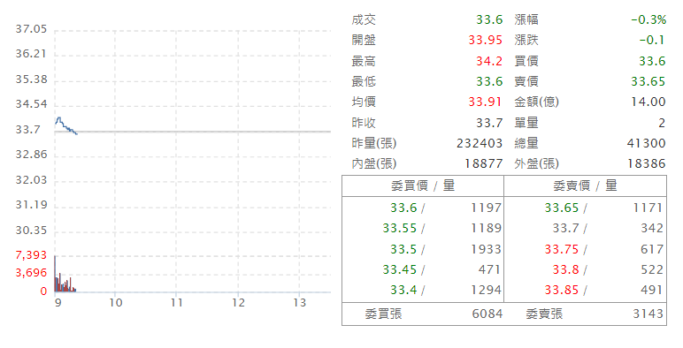 中 信 金 ( 2 8 9 1 )   即 時 走 勢 圖   ( 來 源 : C M o n e y ) 