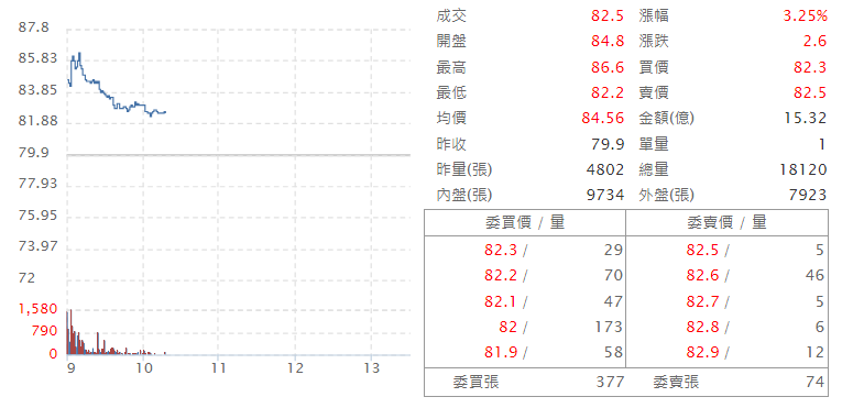 中 光 電 ( 5 3 7 1 )   即 時 走 勢 圖   ( 來 源 : C M o n e y ) 