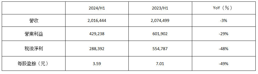 （ 附 表 ） 麗 豐 - K Y   2 0 2 4 年 上 半 年 財 報 簡 表     單 位 ： 新 台 幣 仟 元 ； 元 ； ％ 