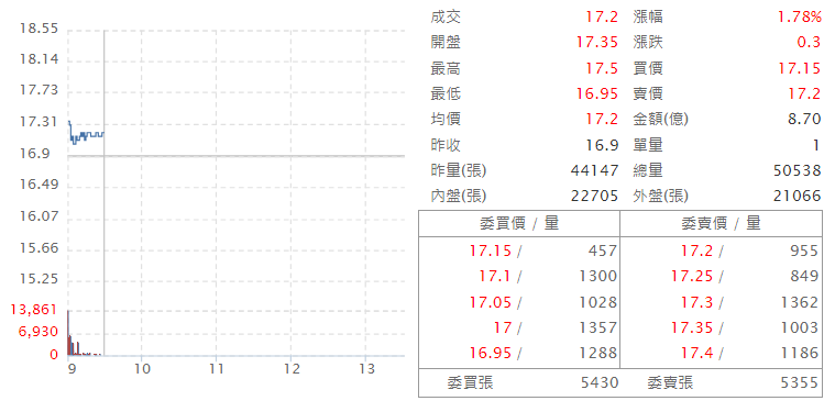 友 達 ( 2 4 0 9 )   即 時 走 勢 圖   ( 來 源 : C M o n e y ) 