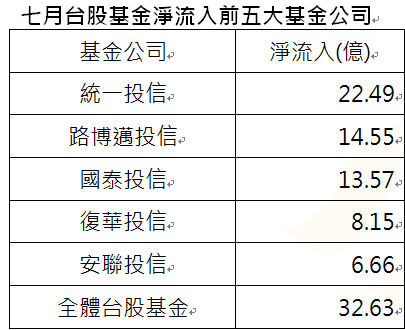 資 料 來 源 ： 投 信 投 顧 公 會 ， 統 計 至 2 0 2 4 / 7 / 3 1 。 