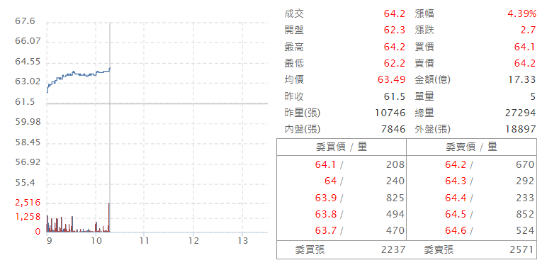 國 泰 金 ( 2 8 8 2 )     即 時 走 勢 圖   ( 來 源 : C M o n e y ) 