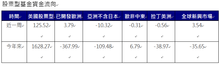 資 料 來 源 ： E P F R ， 截 至 2 0 2 4 / 8 / 2 1 ， 單 位 ： 億 美 元 