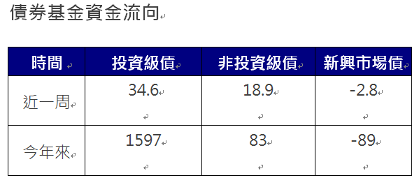 資 料 來 源 ： 美 銀 、 E P F R 截 至 2 0 2 4 / 8 / 2 1 單 位 ： 億 美 元 