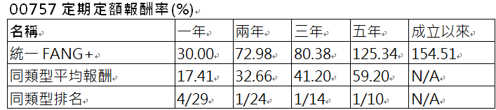 資 料 來 源 ： 晨 星 ， 截 至 2 0 2 4 / 7 / 3 1 。 0 0 7 5 7 為 跨 國 投 資 股 票 型 - 指 數 股 票 型 - 產 業 類 ， 成 立 日 期 2 0 1 8 / 1 1 / 2 7 。 