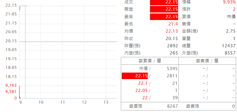 聯 穎 ( 3 5 5 0 )   即 時 走 勢 圖   ( 來 源 : C M o n e y ) 