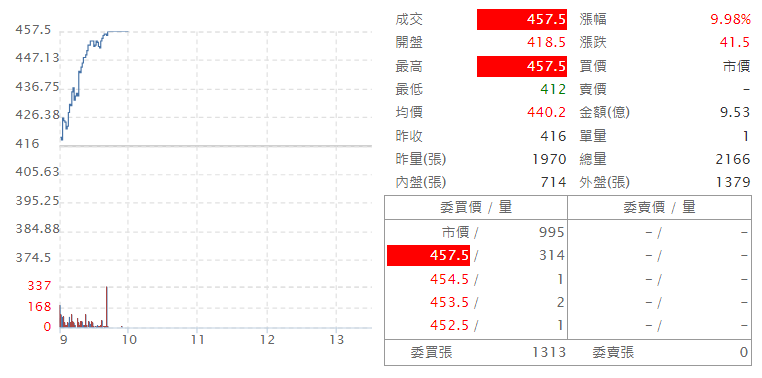 台 灣 精 銳 ( 4 5 8 3 )   即 時 走 勢 圖   ( 來 源 : C M o n e y ) 