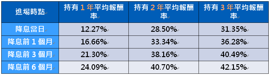 資 料 來 源 ： 彭 博 資 訊 、 I C E   d a t a ， 資 料 期 間 :   2 0 0 0 / 1 0 / 0 1 ~ 2 0 2 4 / 0 7 / 3 1 ， 資 料 日 期 :   2 0 2 4 / 0 7 / 3 1 。 以 上 平 均 報 酬 率 數 據 為 2 0 0 1 / 0 1 / 0 3 、 2 0 0 7 / 0 9 / 1 7 、 2 0 1 9 / / 0 8 / 0 1 三 次 美 國 降 息 時 點 前 進 場 ， 並 在 降 息 開 始 後 分 別 持 有 1 、 2 、 3 年 之 各 期 間 平 均 總 報 酬 績 效 數 據 。 