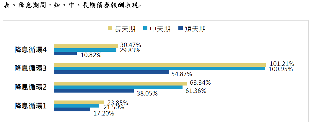 資 料 來 源 ： B l o o m b e r g ， 永 豐 投 信 整 理 ， 2 0 2 4 / 6 ， 所 示 降 息 循 環   1 、 2 、 3 、 4   依 序 指   1 9 9 5 / 2 / 2 8 ~ 1 9 9 7 / 2 / 2 8 、 2 0 0 0 / 5 / 3 1 ~ 2 0 0 4 / 5 / 3 1 、 2 0 0 6 / 6 / 3 0 ~ 2 0 1 5 / 1 1 / 3 0 、 2 0 1 8 / 1 2 / 3 1 ~ 2 0 2 2 / 2 / 2 8 。 前 述 「 降 息 循 環 」 定 義 為 由 美 國 聯 邦 利 率 最 高 峰 之 月 份 至 下 次 美 國 聯 邦 利 率 升 息 前 一 個 月 份 ， 代 表 一 個 降 息 循 環 週 期 。 短 、 中 、 長 期 債 銀 行 債 之 參 考 指 數 依 序 為   I C E   1 - 5   Y e a r   U S   B a n k i n g   I n d e x 、 I C E   1 0 +   Y e a r   U S   B a n k i n g   I n d e x 、 I C E   1 5 +   Y e a r   U S   B a n k i n g   I n d e x 。 