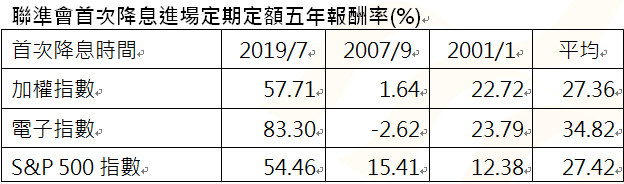 資 料 來 源 ： 晨 星 ， 為 新 台 幣 計 價 / 不 含 息 報 酬 率 。 定 期 定 額 計 算 方 式 為 初 始 投 入 金 額 5 0 0 0 元 ， 以 後 每 月 底 固 定 投 資 5 0 0 0 元 ， 採 簡 單 報 酬 率 進 行 回 溯 試 算 。 定 期 定 額 投 資 人 因 不 同 時 間 進 場 ， 將 有 不 同 之 投 資 績 效 ， 過 去 之 績 效 亦 不 代 表 未 來 績 效 之 保 證 。 