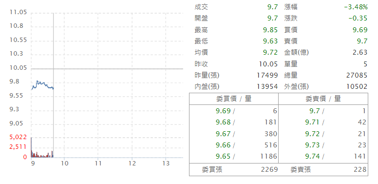 中 石 化 ( 1 3 1 4 )   即 時 走 勢 圖   ( 來 源 : C M o n e y ) 