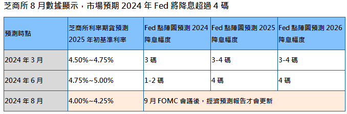 資 料 來 源 ： C M E   F e d   W a t c h ； 大 華 銀 投 信 整 理 ； 資 料 日 期 :   2 0 2 4 / 0 8 / 2 7 。 美 國 聯 邦 基 準 利 率 採 F D T R   I n d e x ， 資 料 頻 率 ： 以 每 月 發 布 日 為 基 準 。 