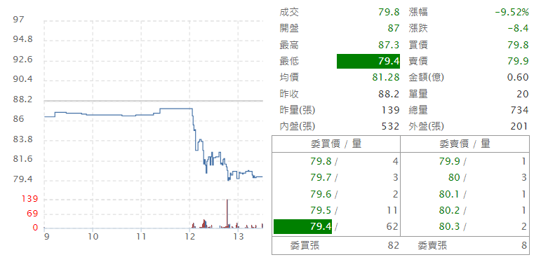 台 灣 銘 板 ( 6 5 9 3 )   即 時 走 勢 圖   ( 來 源 : C M o n e y ) 