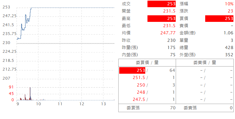 尼 得 科 超 眾 ( 6 2 3 0 )   即 時 走 勢 圖   ( 來 源 : C M o n e y ) 