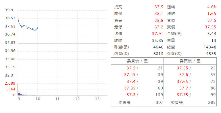 佳 世 達 （ 2 3 5 2 ）   即 時 走 勢 圖   ( 來 源 : C M o n e y ) 