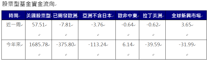 資 料 來 源 ： E P F R ， 截 至 2 0 2 4 / 8 / 2 8 ， 單 位 ： 億 美 元 