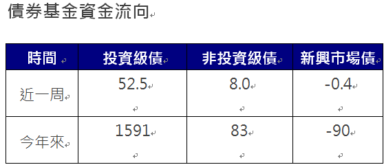 資 料 來 源 ： 美 銀 、 E P F R 截 至 2 0 2 4 / 8 / 2 8 單 位 ： 億 美 元 