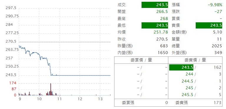 金 麗 科 ( 3 2 2 8 )   即 時 走 勢 圖   ( 來 源 : C M o n e y ) 