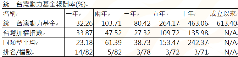 資 料 來 源 ： 晨 星 ， 截 至 2 0 2 4 / 8 / 3 1 。 本 基 金 於 投 信 投 顧 公 會 分 類 為 投 資 國 內 股 票 型   -   一 般 股 票 型 。 主 級 別 / 新 台 幣 級 別 / 不 含 息 。 成 立 日 期 ： 2 0 0 7 / 9 / 1 3 。 