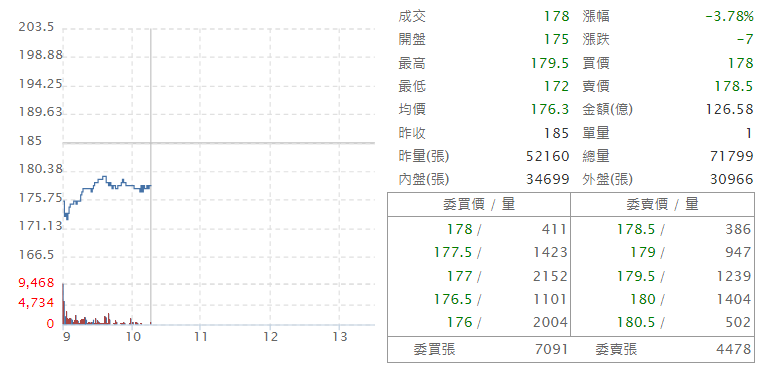 鴻 海 ( 2 3 1 7 )   即 時 走 勢 圖   ( 來 源 : C M o n e y ) 