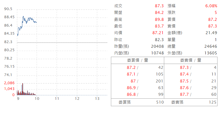 盟 立 ( 2 4 6 4 )   即 時 走 勢 圖   ( 來 源 : C M o n e y ) 