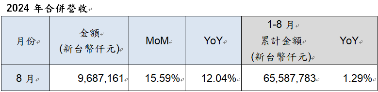 註 ： 上 述 營 收 係 本 公 司 每 月 向 台 灣 證 券 交 易 所 公 告 之 自 結 數 字 ， 最 終 財 報 數 字 以 經 會 計 師 簽 證 為 主 ， 請 至 公 司 網 站 「 投 資 人 專 區 」 查 詢 更 多 財 務 相 關 資 訊 。 